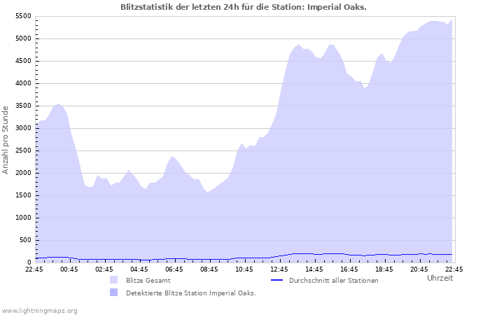 Diagramme: Blitzstatistik