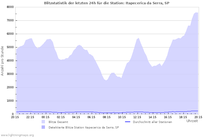 Diagramme: Blitzstatistik