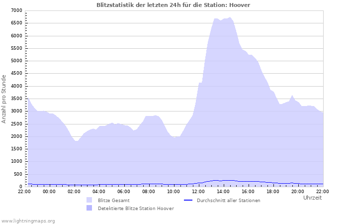 Diagramme: Blitzstatistik