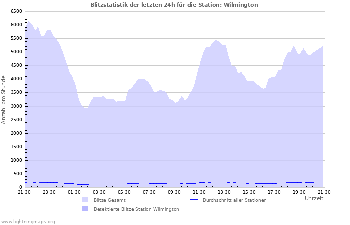 Diagramme: Blitzstatistik