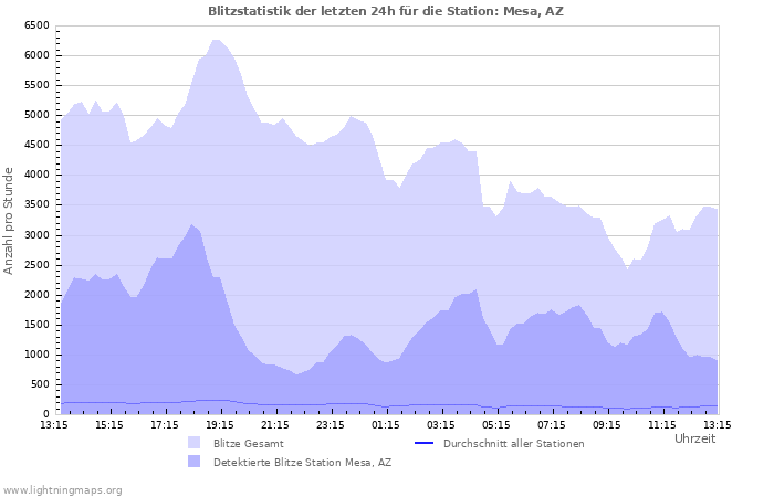 Diagramme: Blitzstatistik