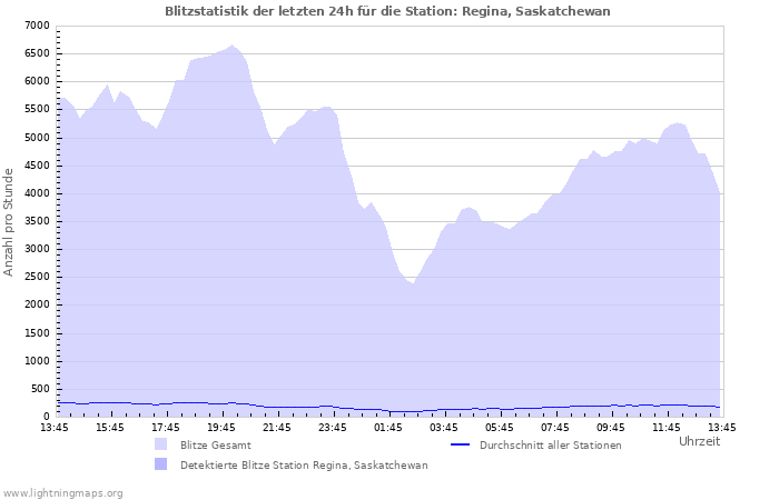 Diagramme: Blitzstatistik