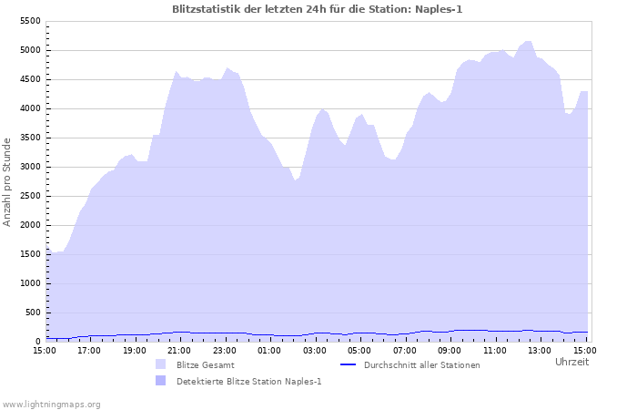 Diagramme: Blitzstatistik