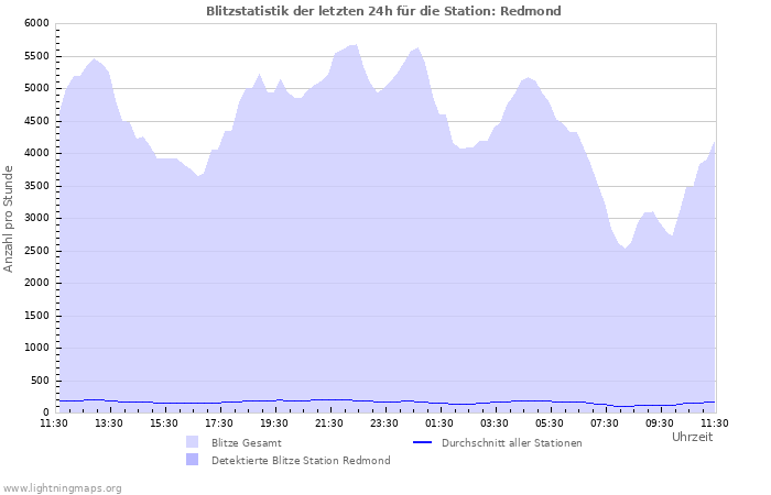 Diagramme: Blitzstatistik