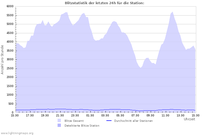 Diagramme: Blitzstatistik