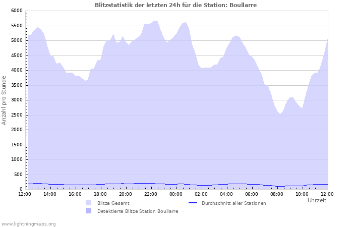 Diagramme: Blitzstatistik