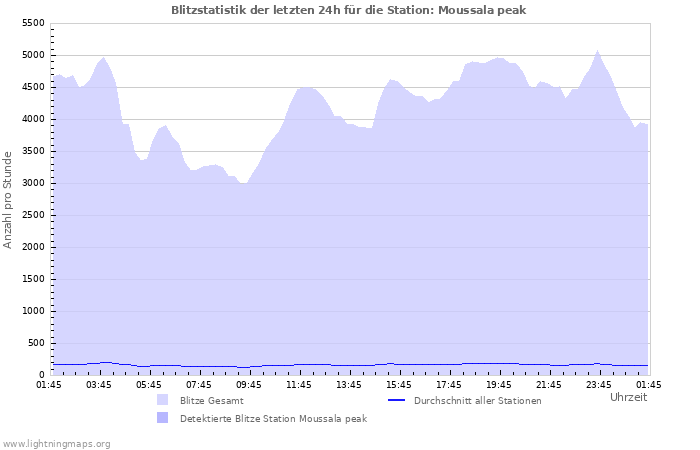 Diagramme: Blitzstatistik