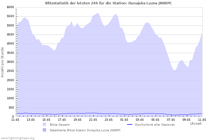 Diagramme: Blitzstatistik