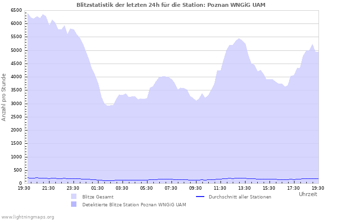 Diagramme: Blitzstatistik