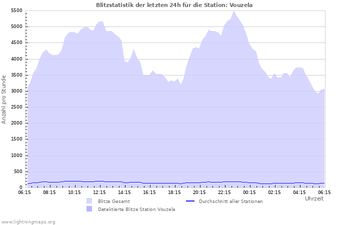 Diagramme: Blitzstatistik