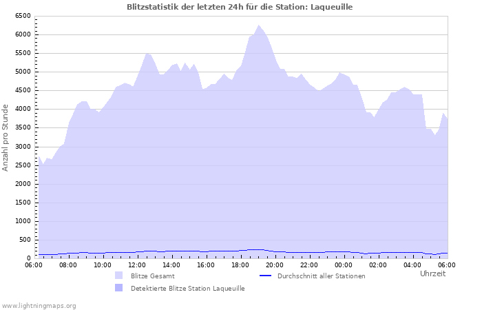 Diagramme: Blitzstatistik