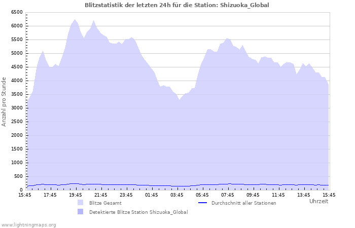 Diagramme: Blitzstatistik