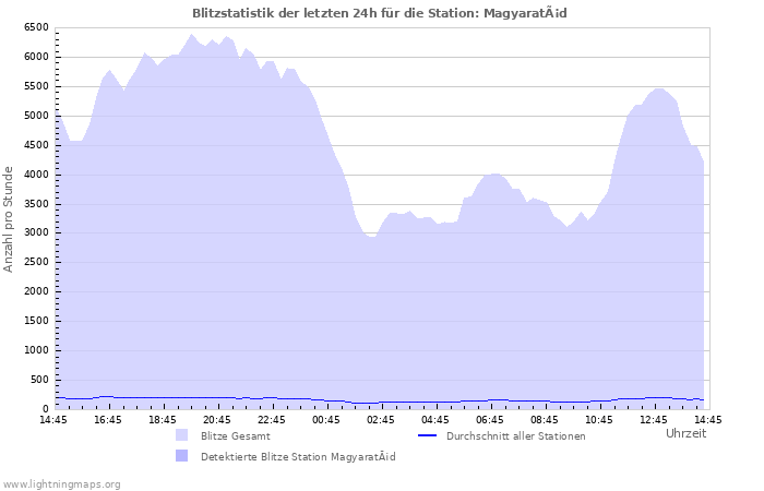 Diagramme: Blitzstatistik