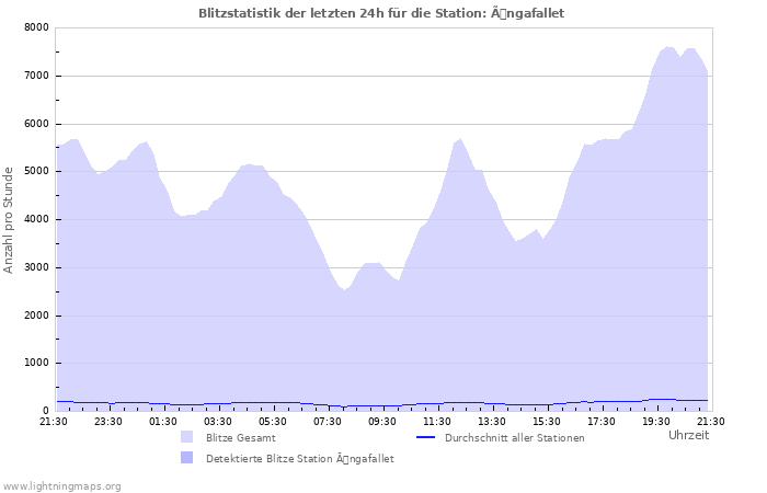 Diagramme: Blitzstatistik