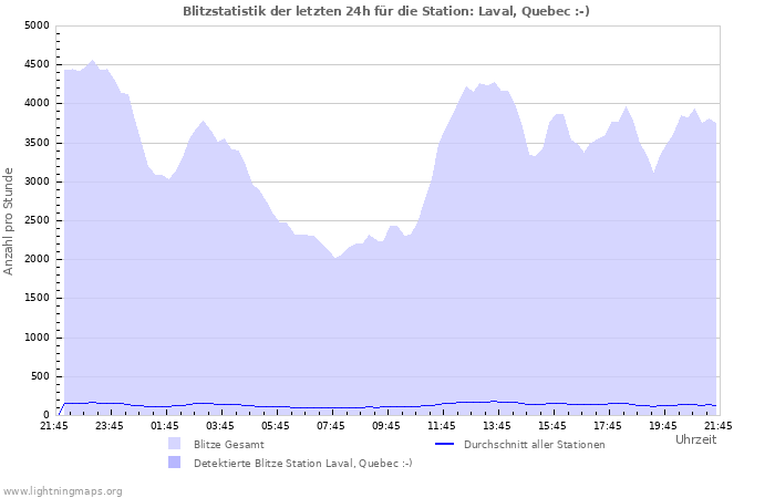 Diagramme: Blitzstatistik