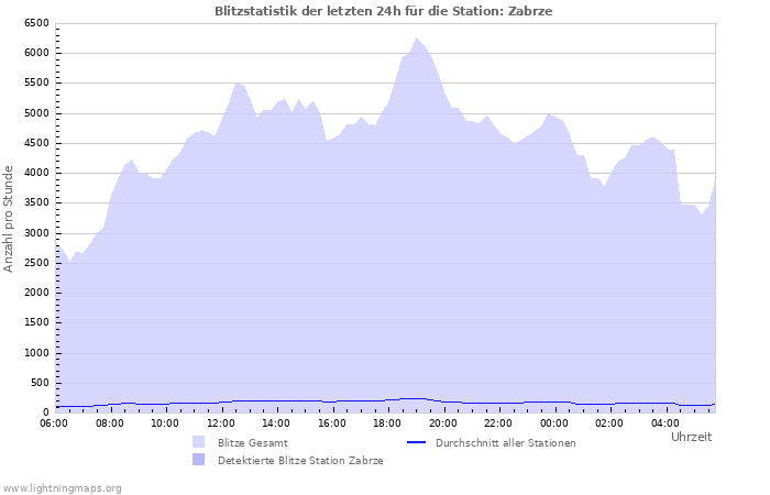 Diagramme: Blitzstatistik