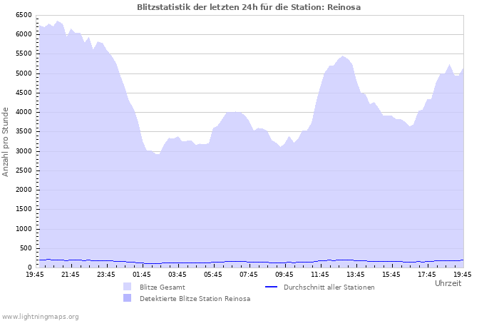 Diagramme: Blitzstatistik