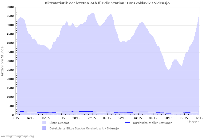 Diagramme: Blitzstatistik