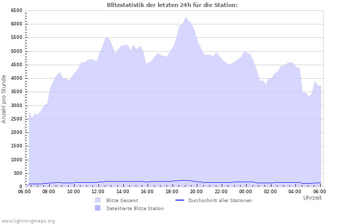 Diagramme: Blitzstatistik