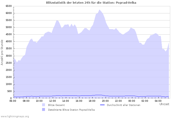 Diagramme: Blitzstatistik