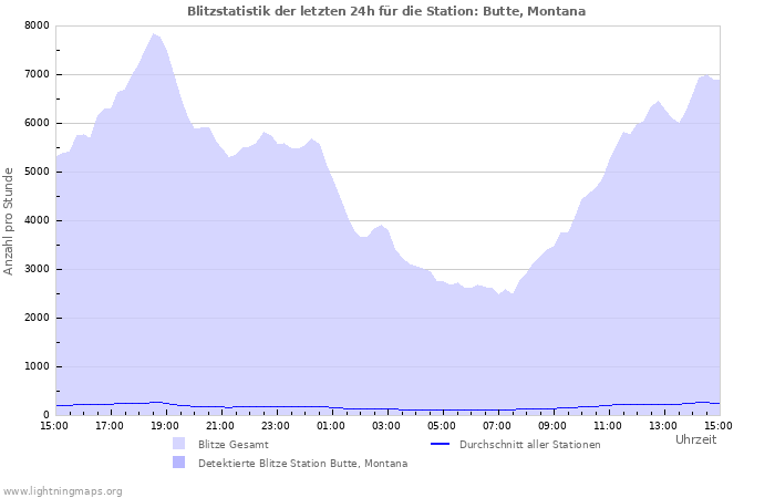 Diagramme: Blitzstatistik