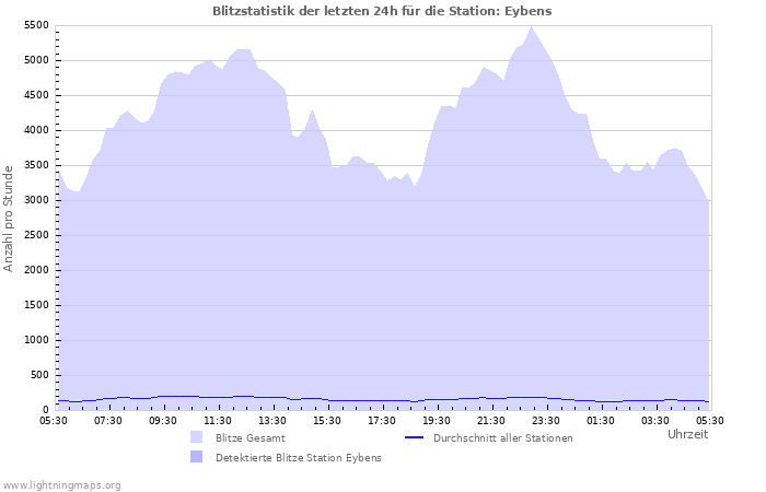 Diagramme: Blitzstatistik