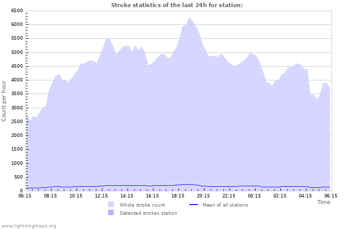 Graphs: Stroke statistics