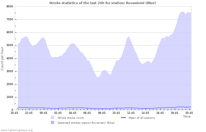 Graphs: Stroke statistics