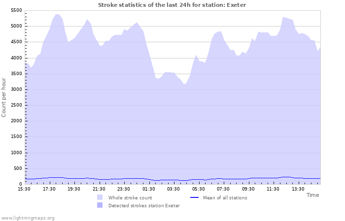 Graphs: Stroke statistics