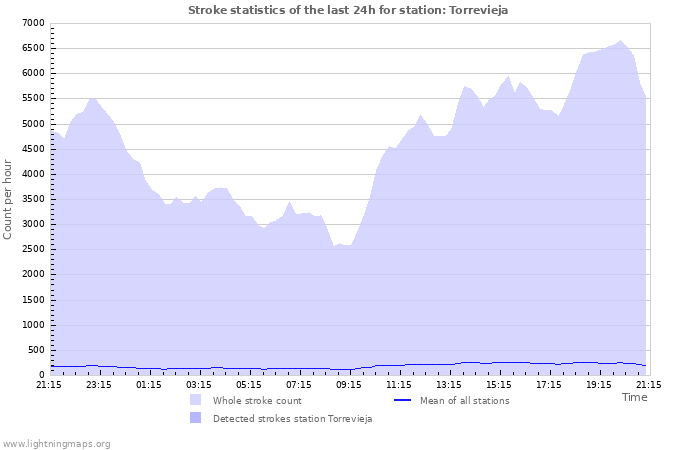 Graphs: Stroke statistics