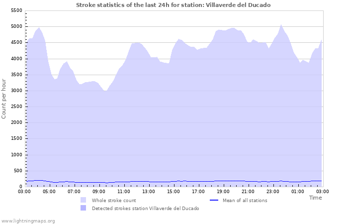 Graphs: Stroke statistics