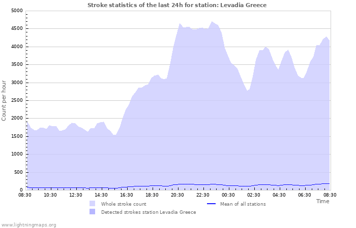 Graphs: Stroke statistics