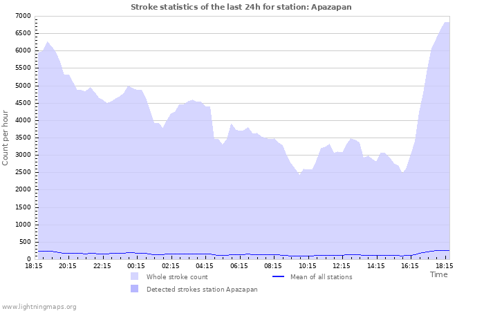 Graphs: Stroke statistics