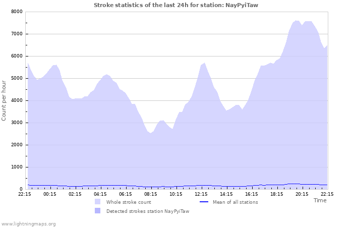 Graphs: Stroke statistics