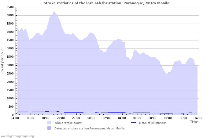 Graphs: Stroke statistics