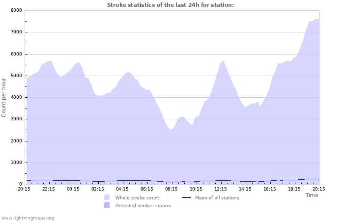 Graphs: Stroke statistics