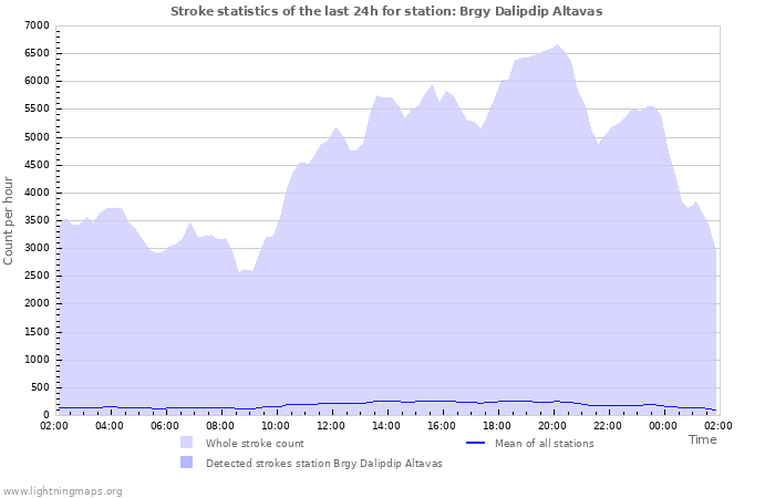 Graphs: Stroke statistics