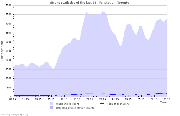 Graphs: Stroke statistics