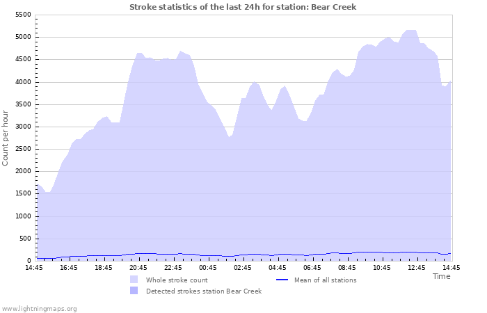 Graphs: Stroke statistics