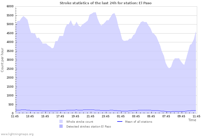 Graphs: Stroke statistics