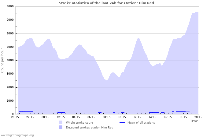 Graphs: Stroke statistics