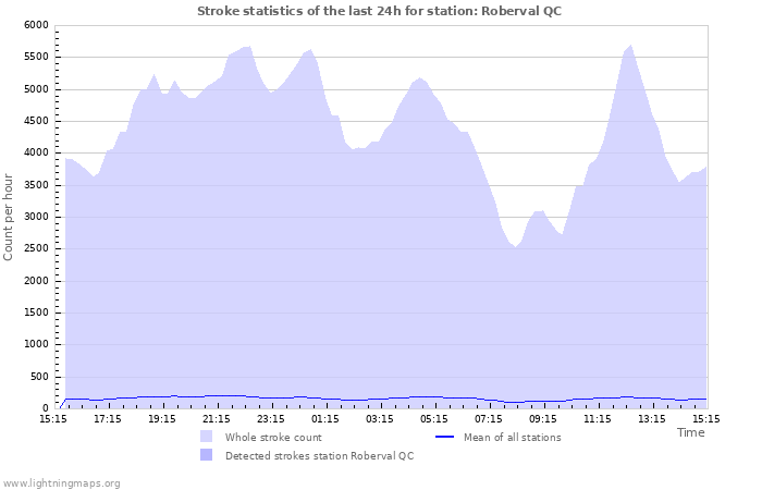 Graphs: Stroke statistics