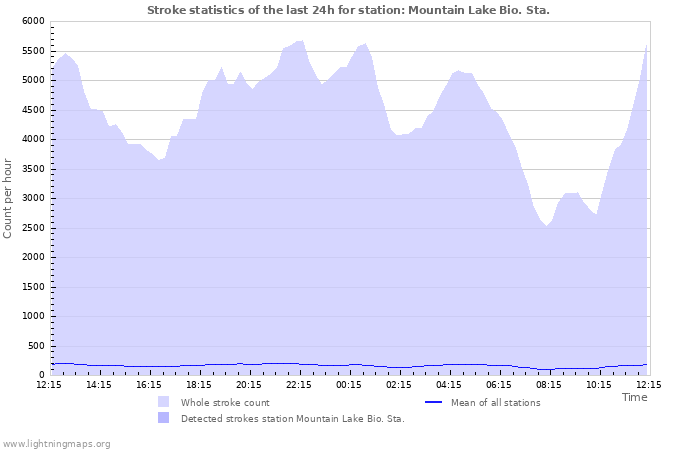 Graphs: Stroke statistics