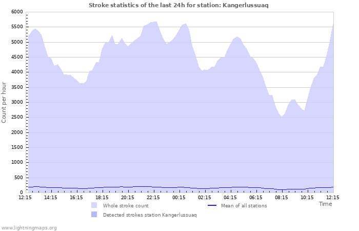 Graphs: Stroke statistics