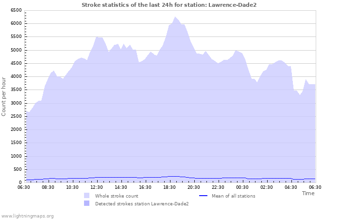 Graphs: Stroke statistics