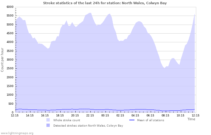 Graphs: Stroke statistics