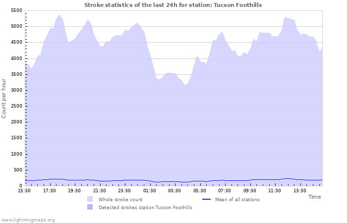 Graphs: Stroke statistics