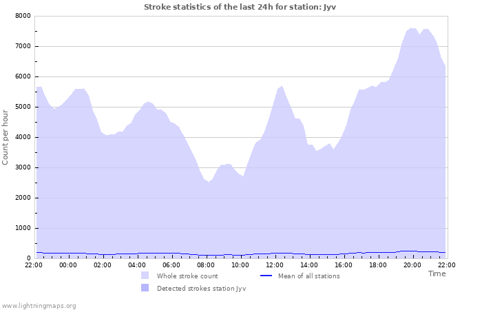 Graphs: Stroke statistics