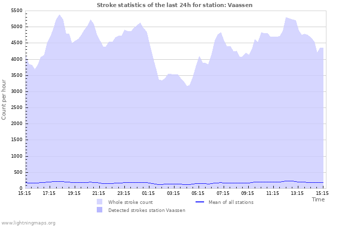 Graphs: Stroke statistics