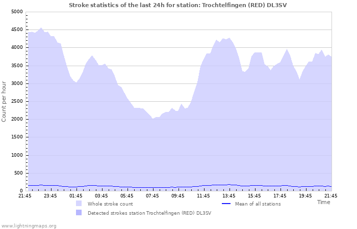 Graphs: Stroke statistics